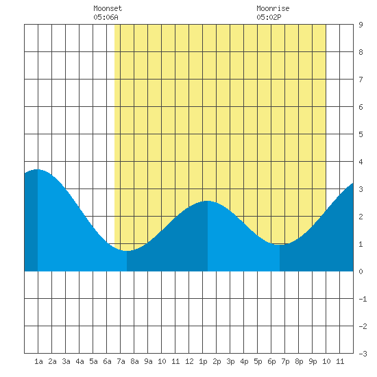 West Herbert Island tide chart for Wednesday, May 7, 2025