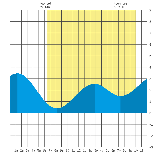 West Herbert Island tide chart for Thursday, May 8, 2025