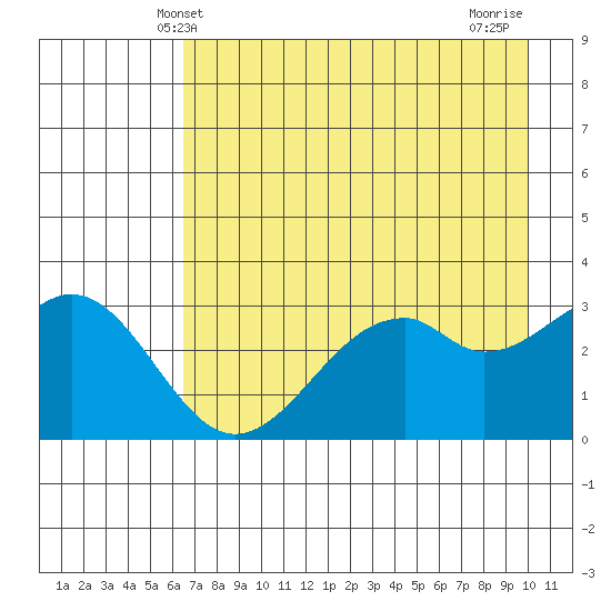West Herbert Island tide chart for Friday, May 9, 2025