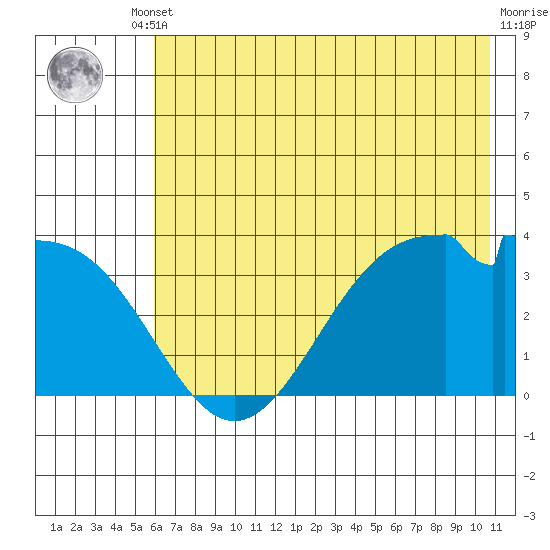 West Herbert Island tide chart for Tuesday, June 10, 2025