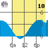 West Herbert Island tide chart for Tuesday, June 10, 2025