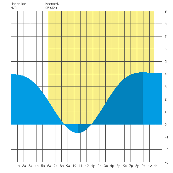West Herbert Island tide chart for Wednesday, June 11, 2025
