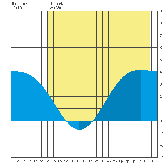 West Herbert Island tide chart for Thursday, June 12, 2025