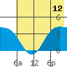 West Herbert Island tide chart for Thursday, June 12, 2025