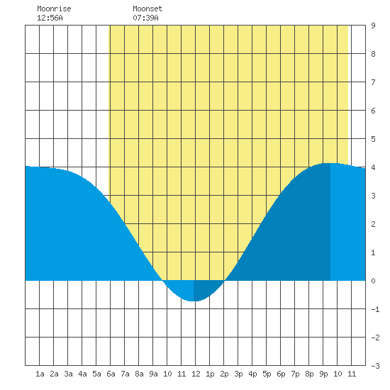 West Herbert Island tide chart for Friday, June 13, 2025