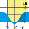 West Herbert Island tide chart for Friday, June 13, 2025