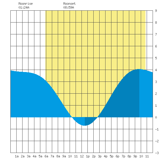 West Herbert Island tide chart for Saturday, June 14, 2025