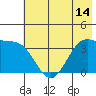 West Herbert Island tide chart for Saturday, June 14, 2025