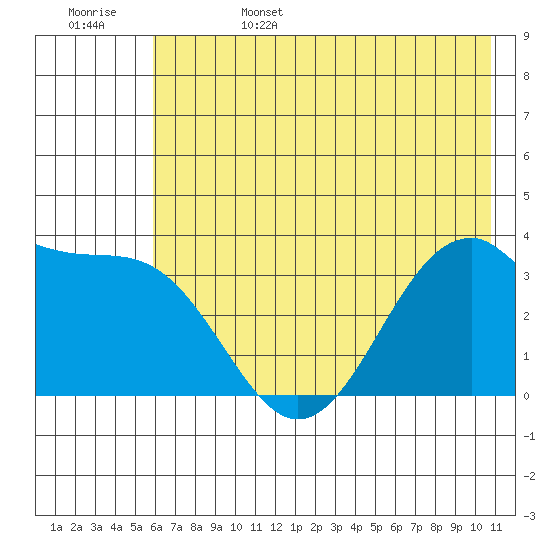 West Herbert Island tide chart for Sunday, June 15, 2025