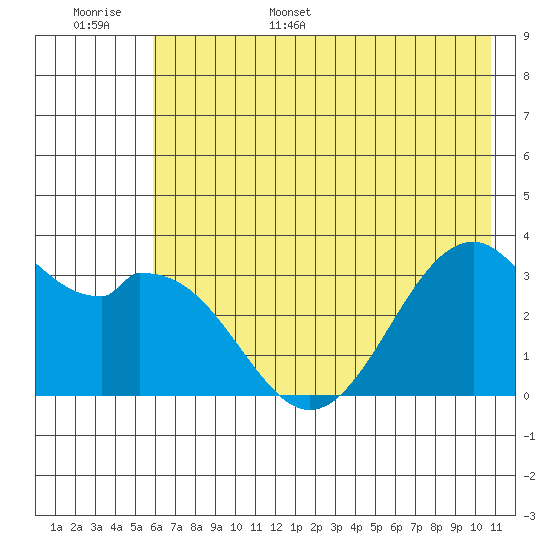West Herbert Island tide chart for Monday, June 16, 2025