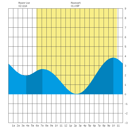 West Herbert Island tide chart for Tuesday, June 17, 2025
