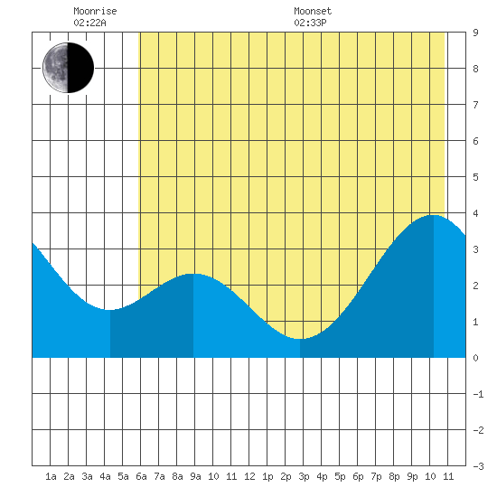 West Herbert Island tide chart for Wednesday, June 18, 2025