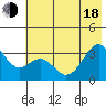 West Herbert Island tide chart for Wednesday, June 18, 2025