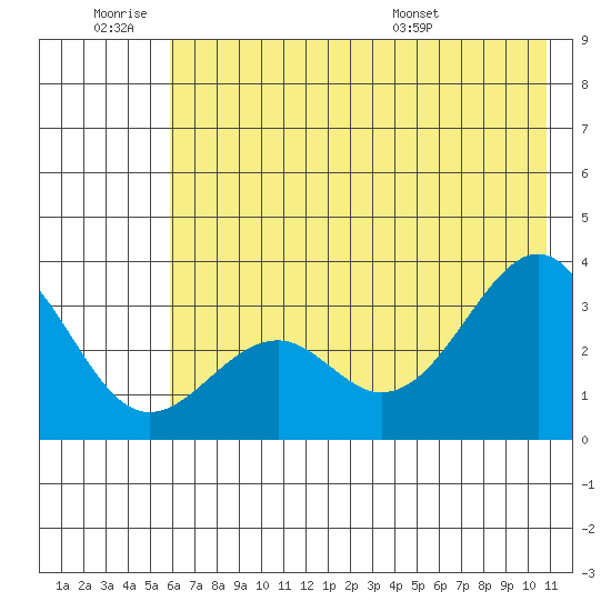West Herbert Island tide chart for Thursday, June 19, 2025