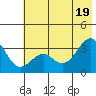 West Herbert Island tide chart for Thursday, June 19, 2025