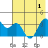 West Herbert Island tide chart for Sunday, June 1, 2025