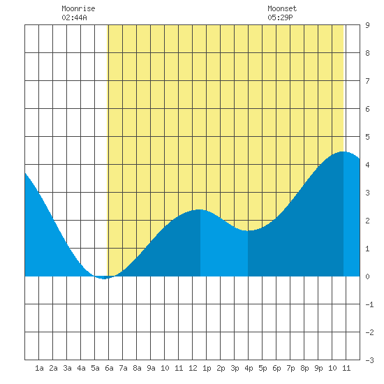 West Herbert Island tide chart for Friday, June 20, 2025