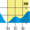 West Herbert Island tide chart for Friday, June 20, 2025