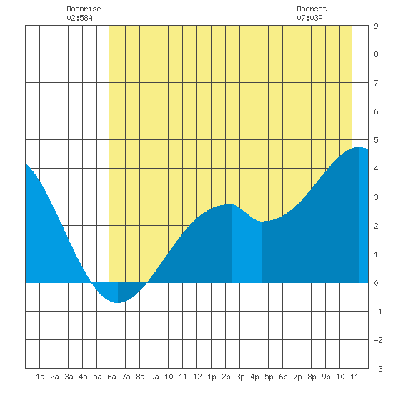 West Herbert Island tide chart for Saturday, June 21, 2025