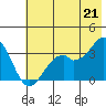 West Herbert Island tide chart for Saturday, June 21, 2025