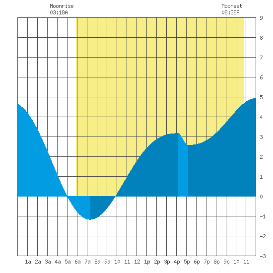 West Herbert Island tide chart for Sunday, June 22, 2025