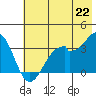 West Herbert Island tide chart for Sunday, June 22, 2025
