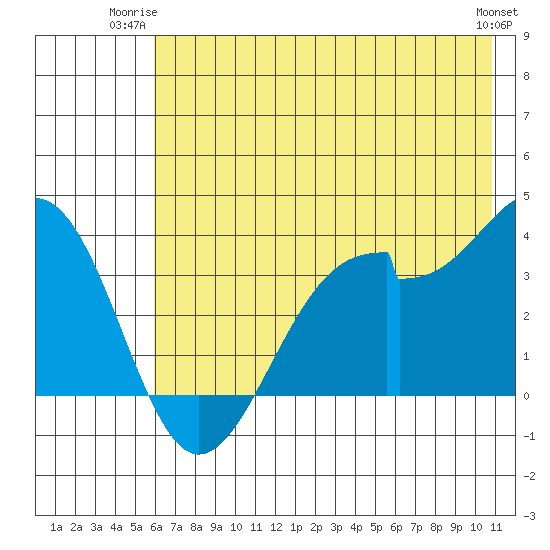 West Herbert Island tide chart for Monday, June 23, 2025