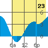 West Herbert Island tide chart for Monday, June 23, 2025