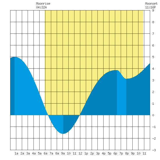 West Herbert Island tide chart for Tuesday, June 24, 2025