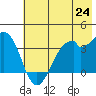 West Herbert Island tide chart for Tuesday, June 24, 2025