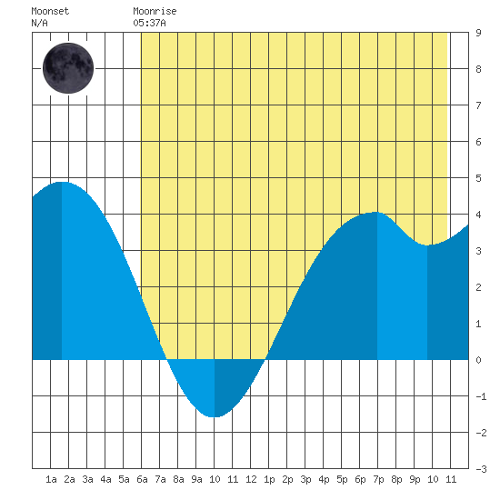 West Herbert Island tide chart for Wednesday, June 25, 2025