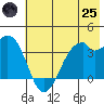 West Herbert Island tide chart for Wednesday, June 25, 2025