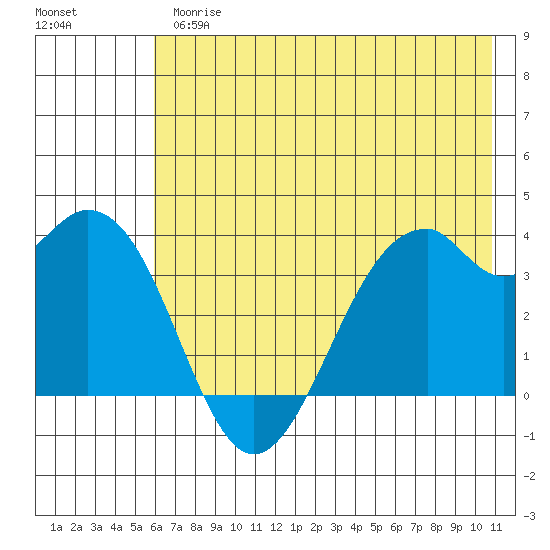 West Herbert Island tide chart for Thursday, June 26, 2025