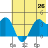 West Herbert Island tide chart for Thursday, June 26, 2025