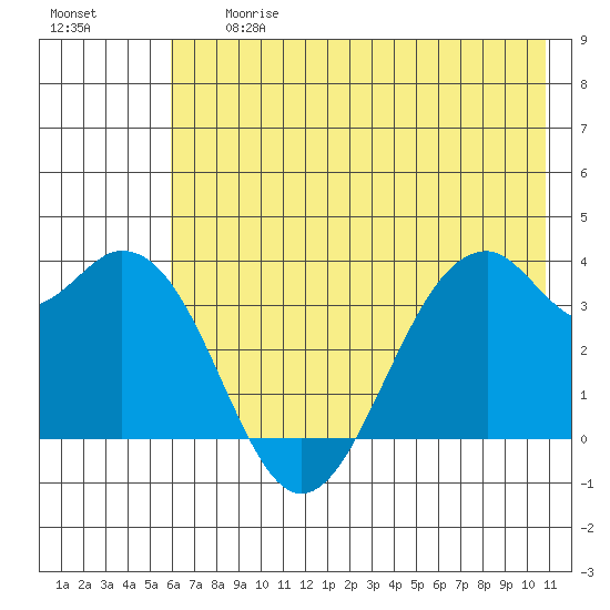 West Herbert Island tide chart for Friday, June 27, 2025