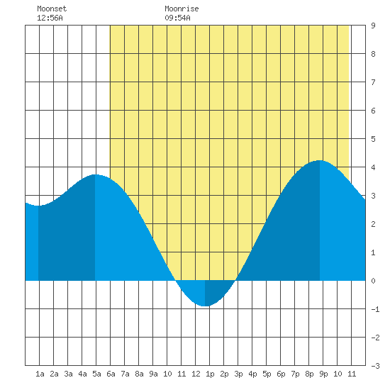 West Herbert Island tide chart for Saturday, June 28, 2025