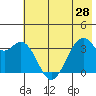 West Herbert Island tide chart for Saturday, June 28, 2025