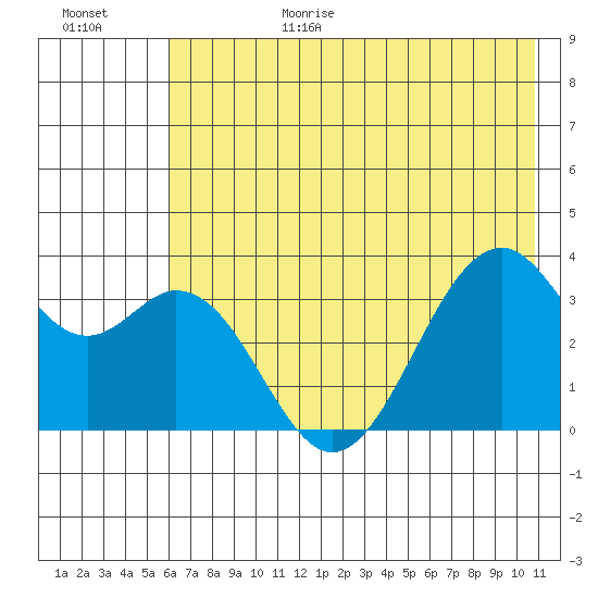 West Herbert Island tide chart for Sunday, June 29, 2025