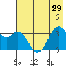 West Herbert Island tide chart for Sunday, June 29, 2025