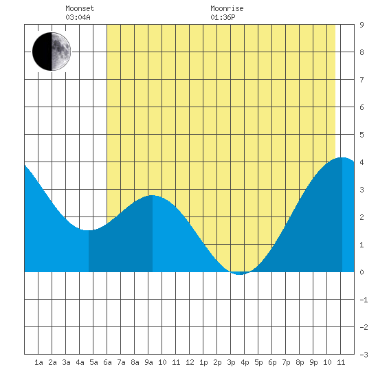 West Herbert Island tide chart for Monday, June 2, 2025