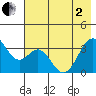 West Herbert Island tide chart for Monday, June 2, 2025
