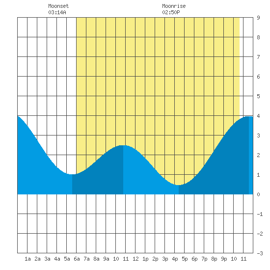West Herbert Island tide chart for Tuesday, June 3, 2025