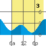 West Herbert Island tide chart for Tuesday, June 3, 2025