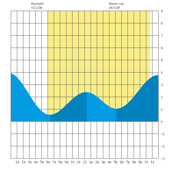 West Herbert Island tide chart for Wednesday, June 4, 2025