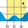 West Herbert Island tide chart for Wednesday, June 4, 2025