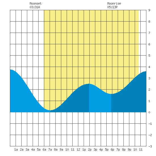 West Herbert Island tide chart for Thursday, June 5, 2025