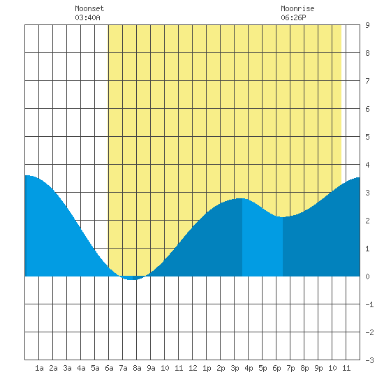 West Herbert Island tide chart for Friday, June 6, 2025