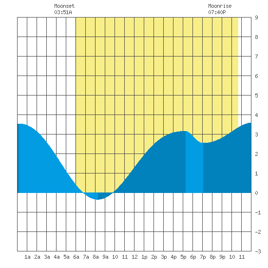 West Herbert Island tide chart for Saturday, June 7, 2025