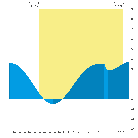 West Herbert Island tide chart for Sunday, June 8, 2025