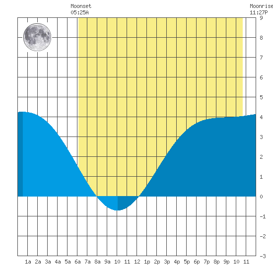 West Herbert Island tide chart for Thursday, July 10, 2025